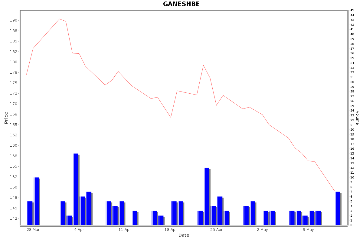 GANESHBE Daily Price Chart NSE Today